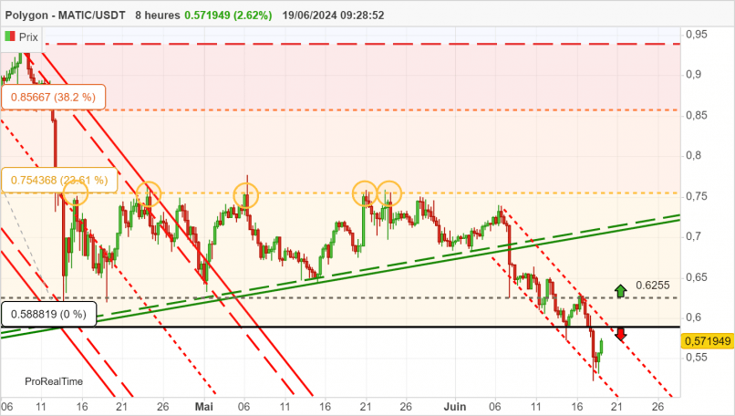 POLYGON - MATIC/USDT - 8 uur