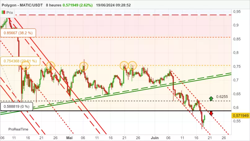 POLYGON - MATIC/USDT - 8 Std.