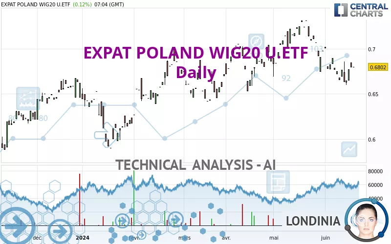 EXPAT POLAND WIG20 U.ETF - Täglich