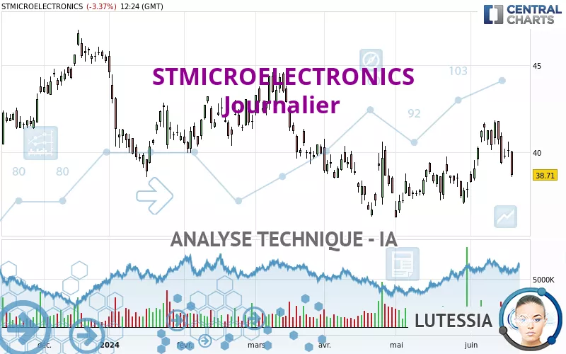 STMICROELECTRONICS - Dagelijks