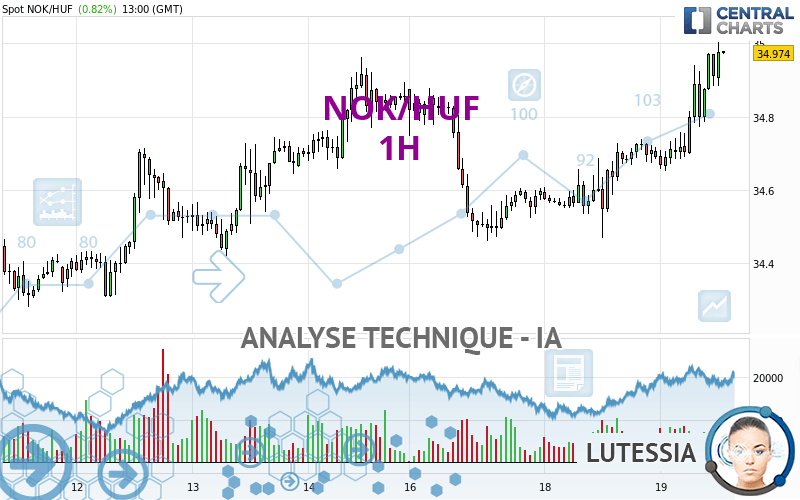 NOK/HUF - 1H