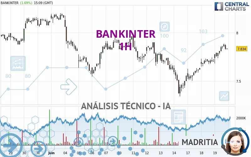 BANKINTER - 1 uur