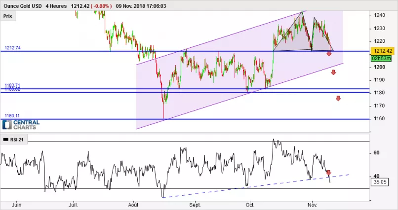 GOLD - USD - 4H