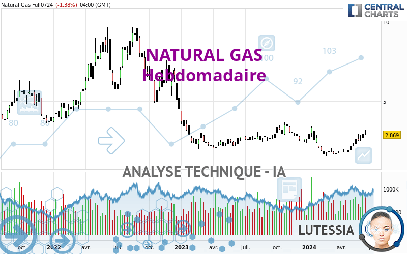 NATURAL GAS - Hebdomadaire