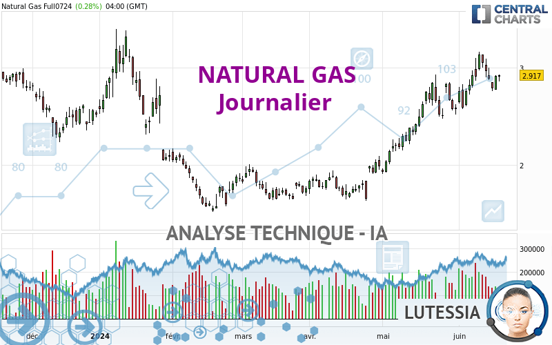 NATURAL GAS - Diario