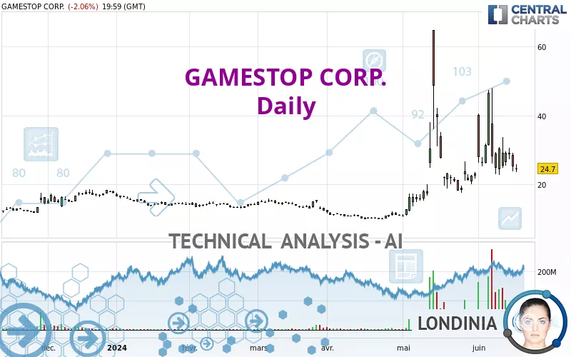 GAMESTOP CORP. - Daily