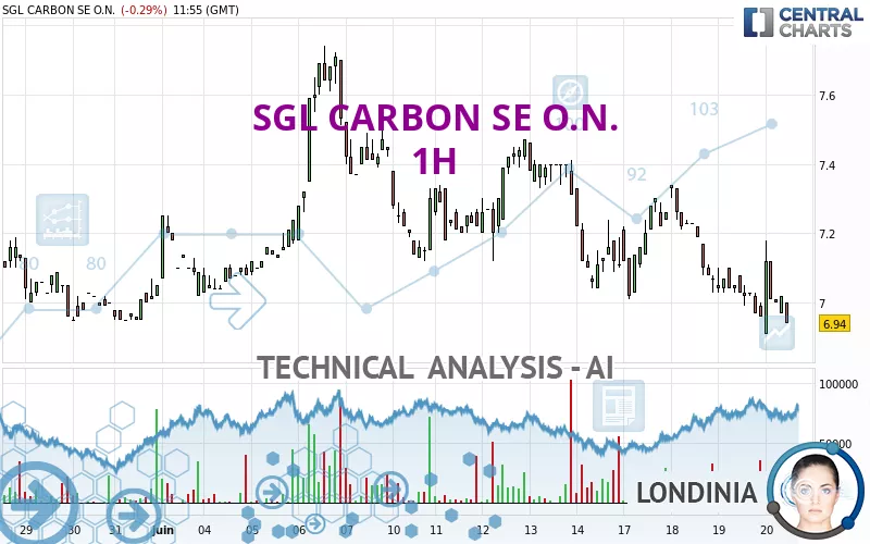 SGL CARBON SE O.N. - 1H