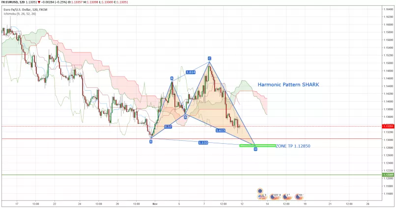 EUR/USD - 2H