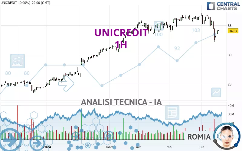 UNICREDIT - 1H