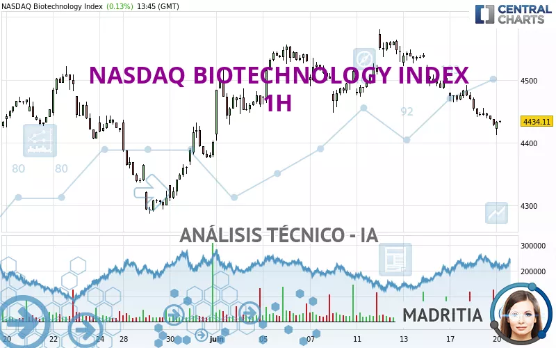 NASDAQ BIOTECHNOLOGY INDEX - 1 uur