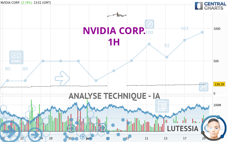 NVIDIA CORP. - 1 uur