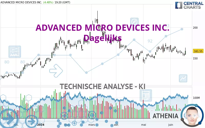 ADVANCED MICRO DEVICES INC. - Dagelijks