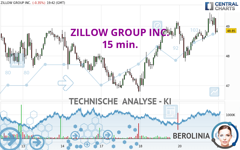 ZILLOW GROUP INC. - 15 min.