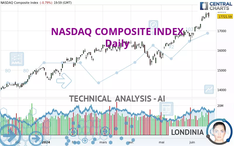 NASDAQ COMPOSITE INDEX - Täglich