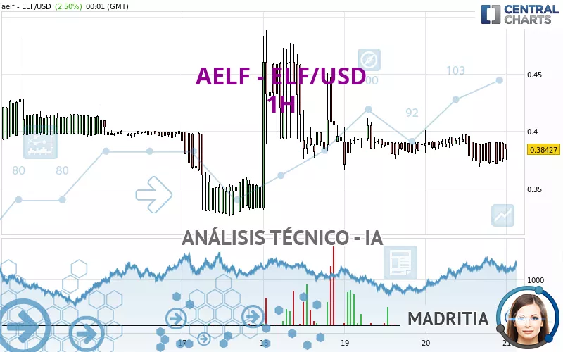 AELF - ELF/USD - 1H