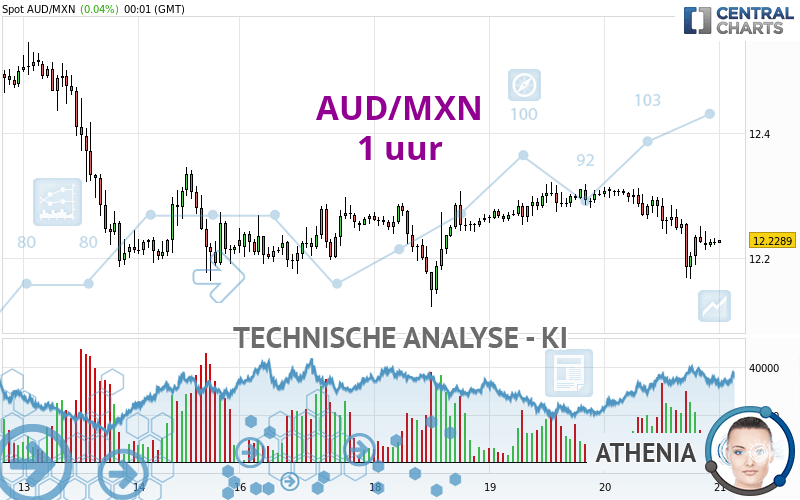 AUD/MXN - 1 uur