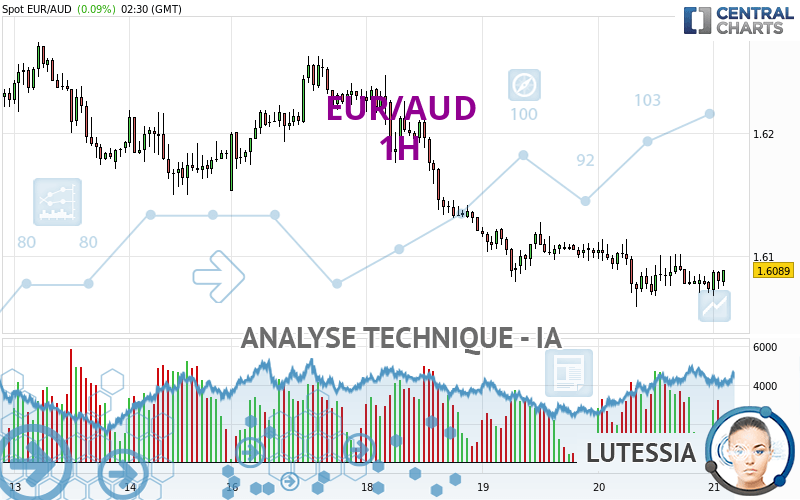 EUR/AUD - 1H