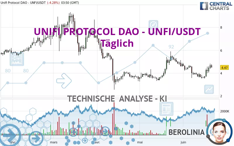 UNIFI PROTOCOL DAO - UNFI/USDT - Täglich