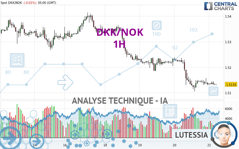 DKK/NOK - 1 uur