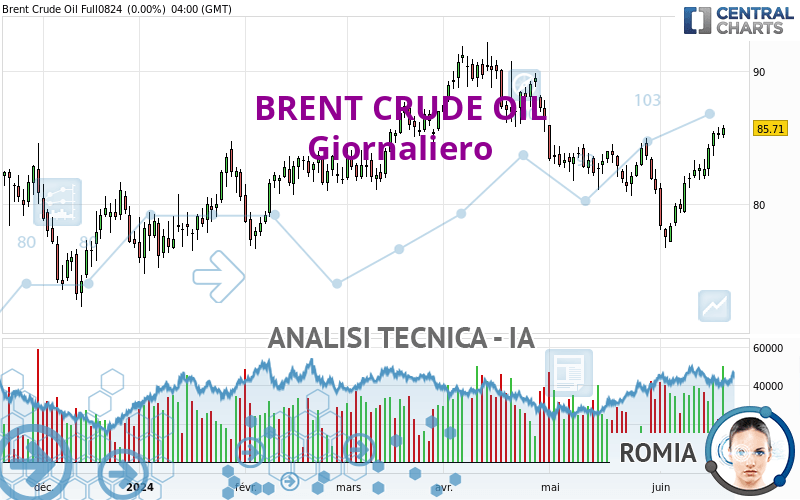 BRENT CRUDE OIL - Diario