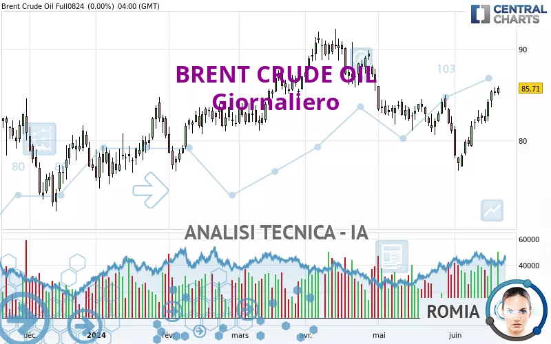 BRENT CRUDE OIL - Giornaliero