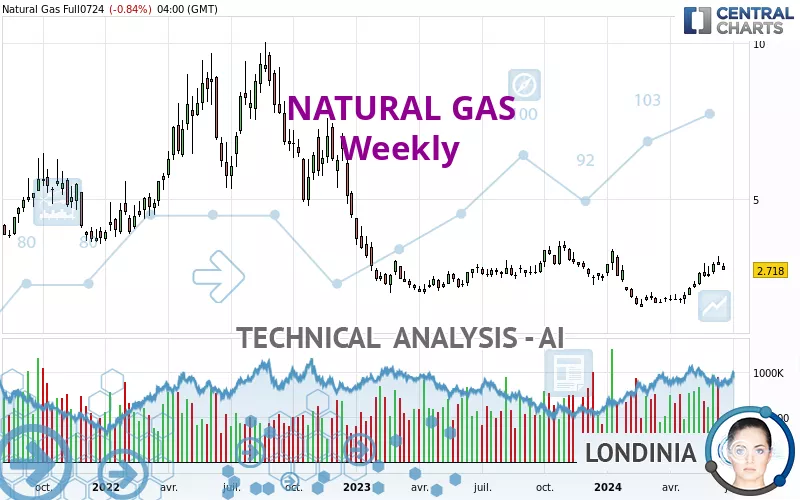 NATURAL GAS - Settimanale