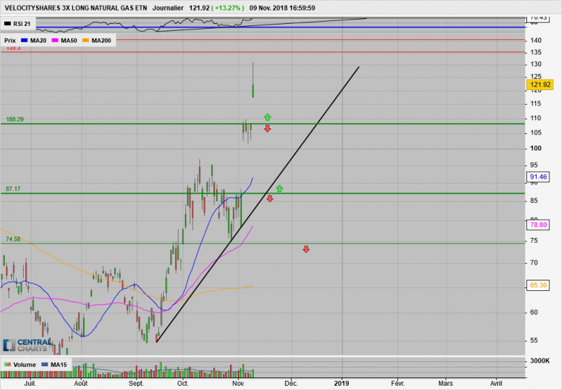 VELOCITYSHARES 3X LONG NATURAL GAS ETN - Journalier