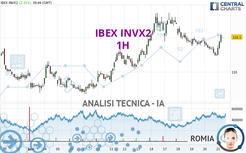 IBEX INVX2 - 1H