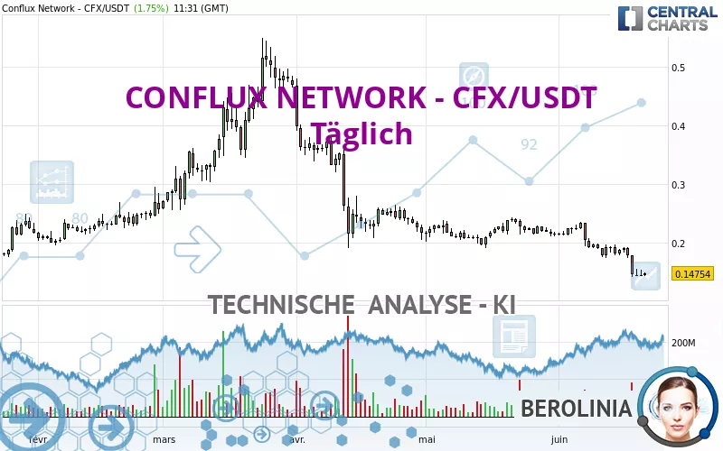 CONFLUX NETWORK - CFX/USDT - Täglich