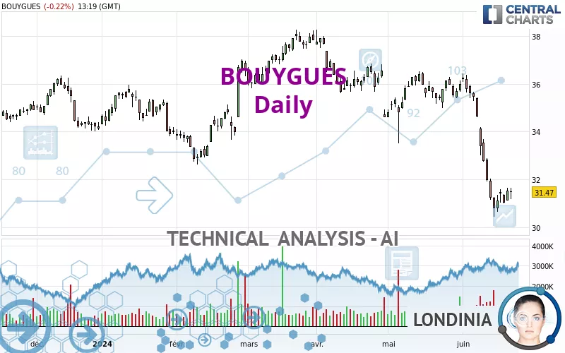 BOUYGUES - Daily