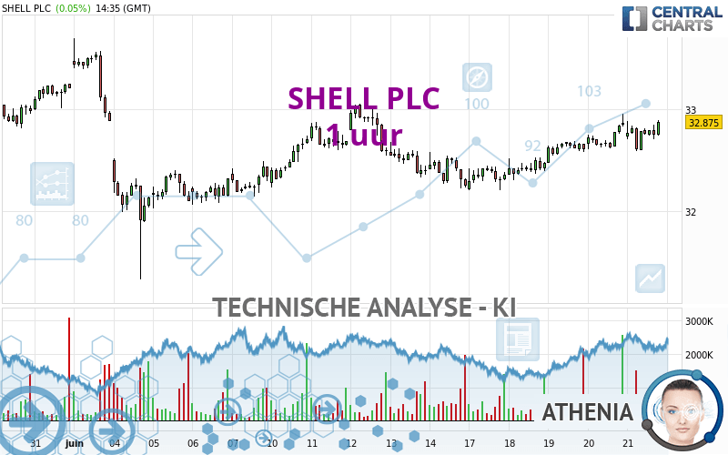 SHELL PLC - 1 uur