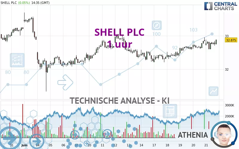 SHELL PLC - 1H