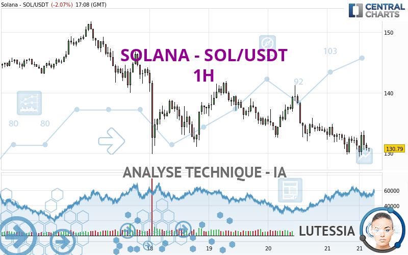 SOLANA - SOL/USDT - 1H