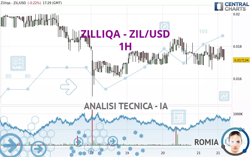 ZILLIQA - ZIL/USD - 1H