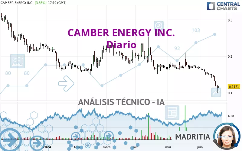 CAMBER ENERGY INC. - Diario