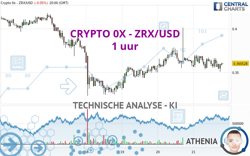 CRYPTO 0X - ZRX/USD - 1 uur