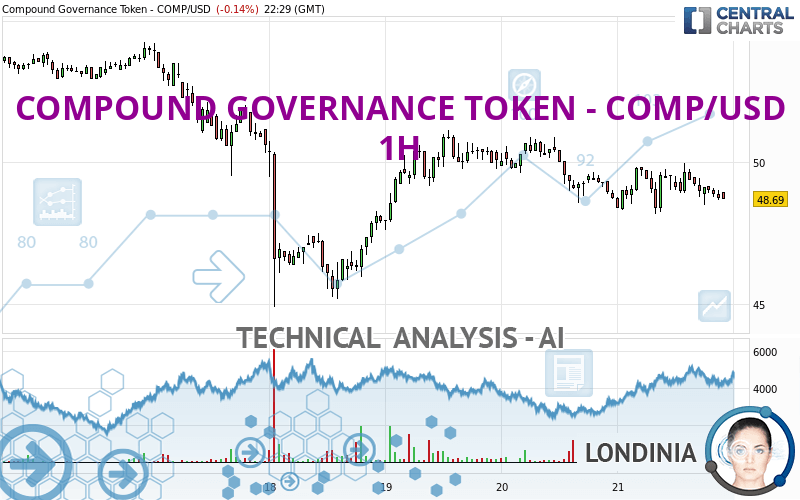 COMPOUND GOVERNANCE TOKEN - COMP/USD - 1H