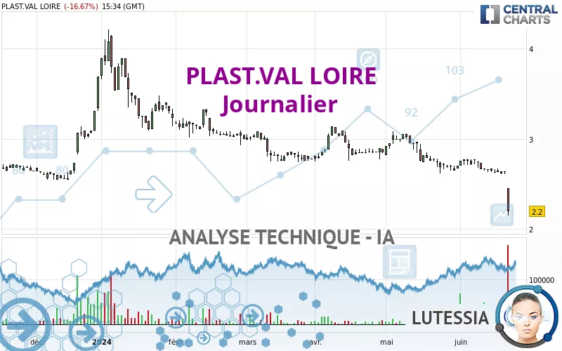 PLAST.VAL LOIRE - Journalier