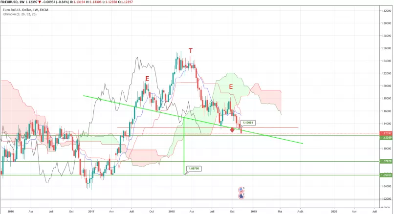 EUR/USD - Wekelijks