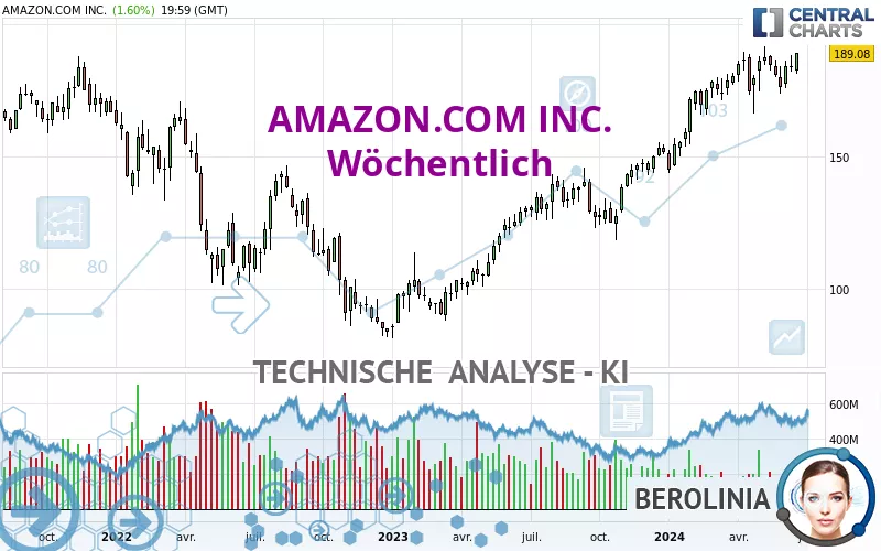 AMAZON.COM INC. - Wöchentlich