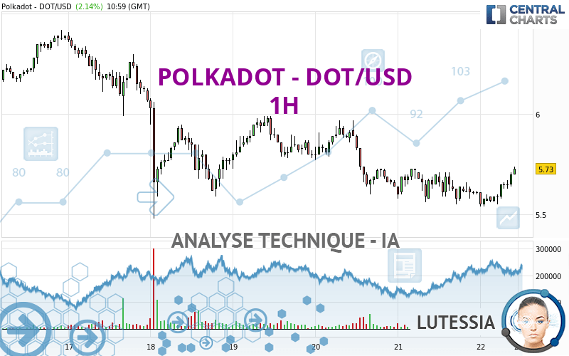 POLKADOT - DOT/USD - 1H