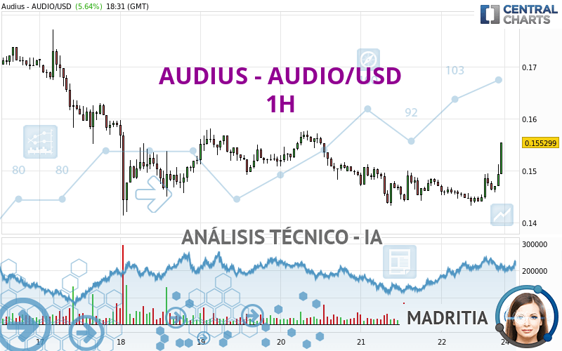 AUDIUS - AUDIO/USD - 1H