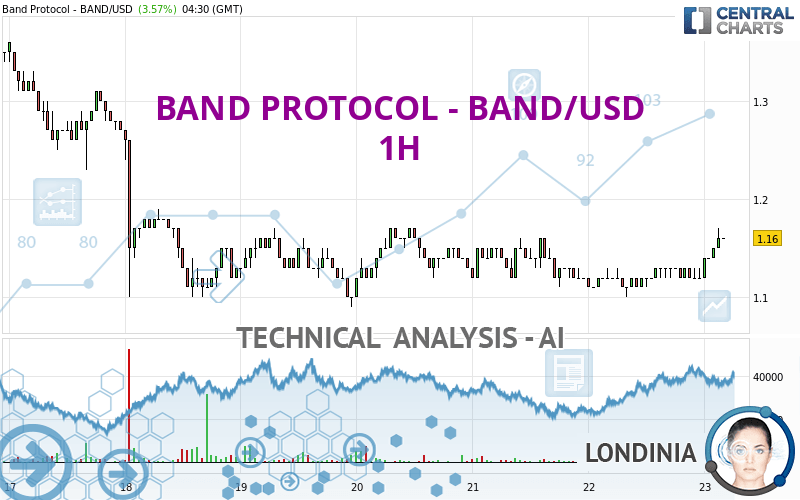 BAND PROTOCOL - BAND/USD - 1H