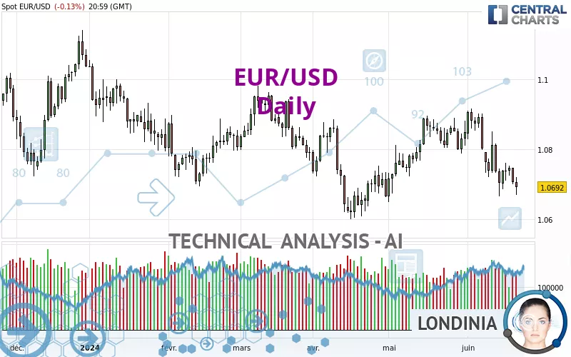 EUR/USD - Giornaliero