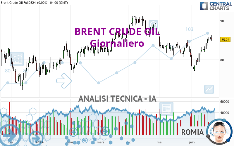 BRENT CRUDE OIL - Giornaliero