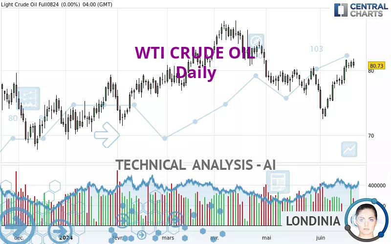 WTI CRUDE OIL - Daily