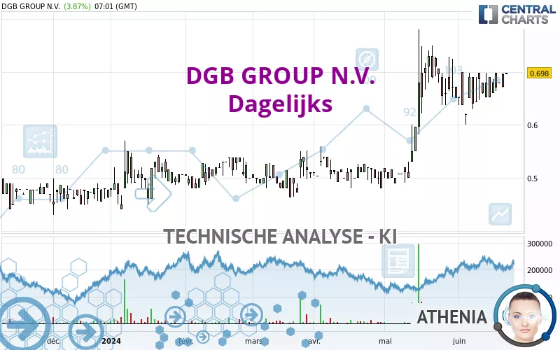 DGB GROUP N.V. - Dagelijks