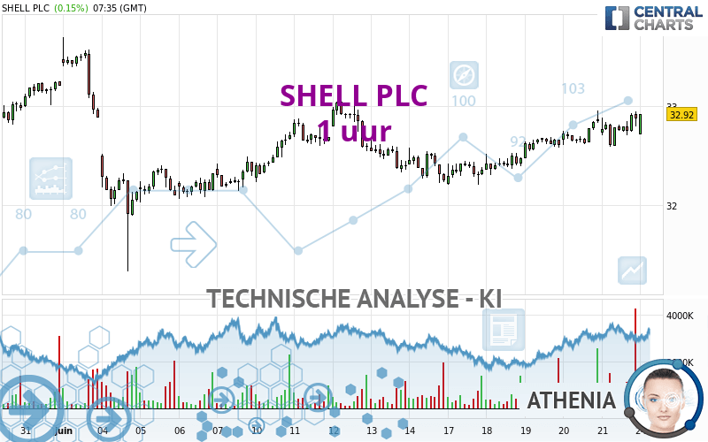 SHELL PLC - 1 uur