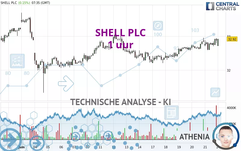 SHELL PLC - 1H