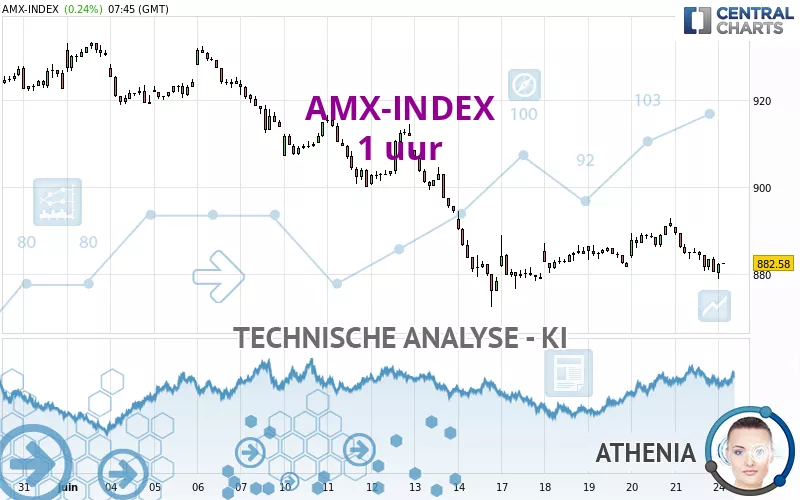 AMX-INDEX - 1 uur